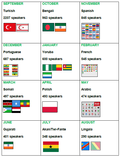 Language of the month