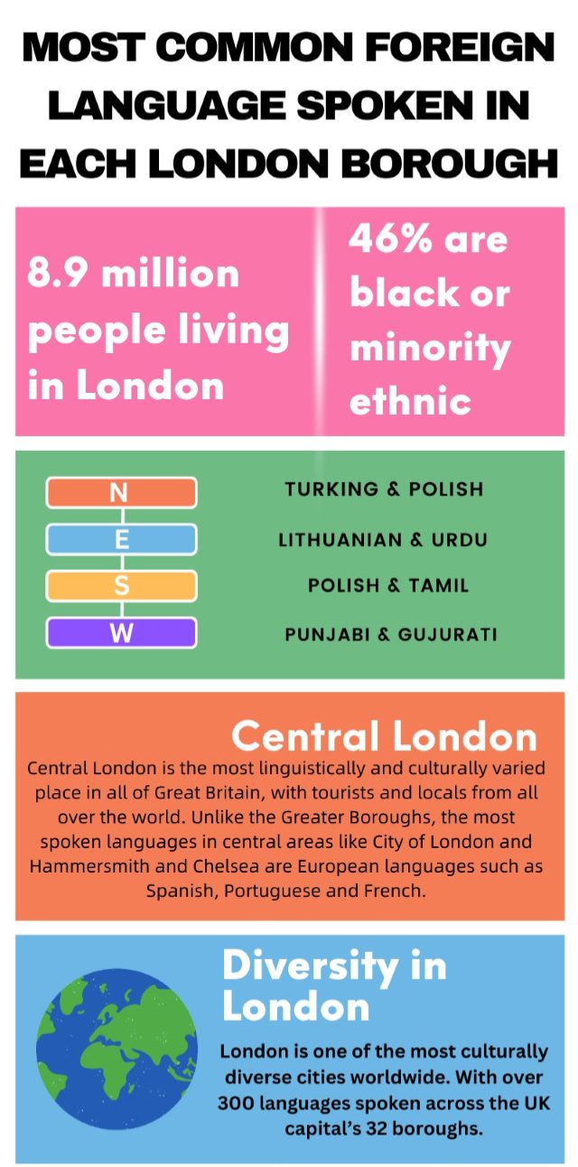 Most common second language spoken in each London borough 4/7/24