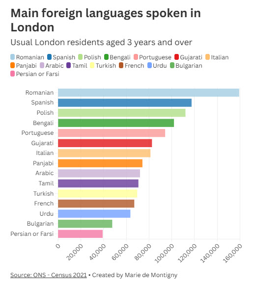 Romanian is London’s top foreign language 4/7/24